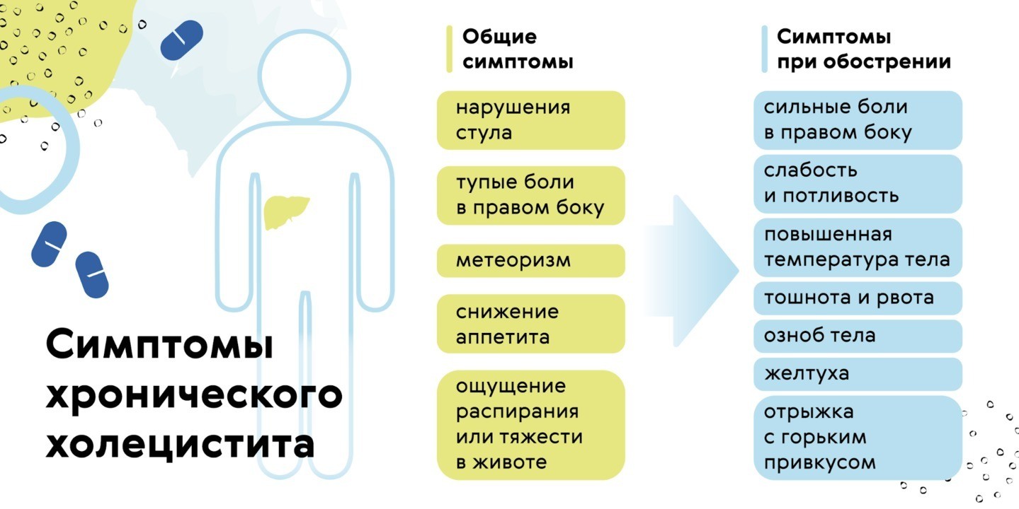 Бывает ли при холецистите диарея