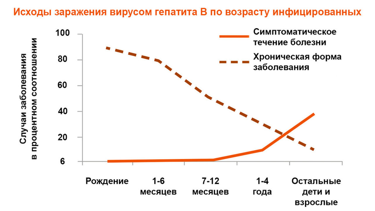 Как можно заразиться вирусом гепатита а. Гепатит б неблагоприятный исход. Как можно заразиться вирусным гепатитом а.