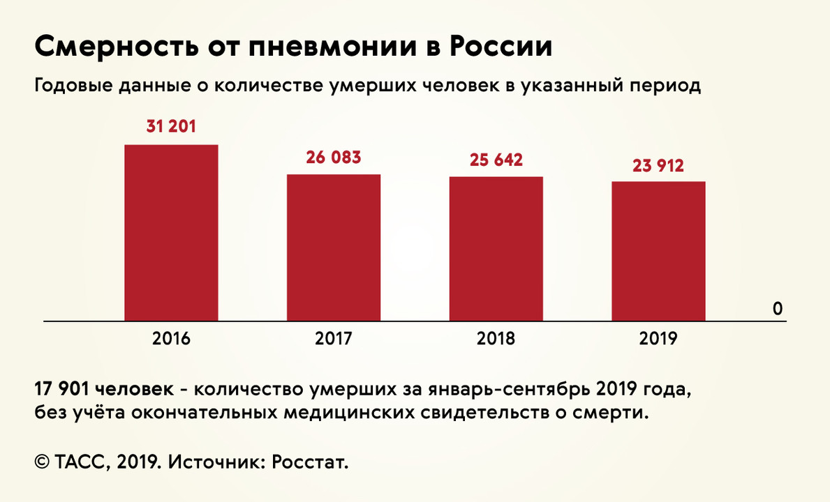 Признаки пневмонии у больного орви