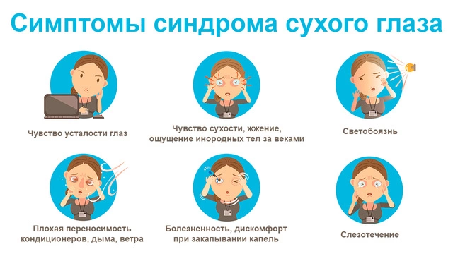 Проявления синдрома сухого глаза Проявления синдрома сухого глаза