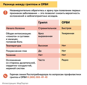 ОРЗ, ОРВИ, грипп – симптомы, профилактика, лечение.