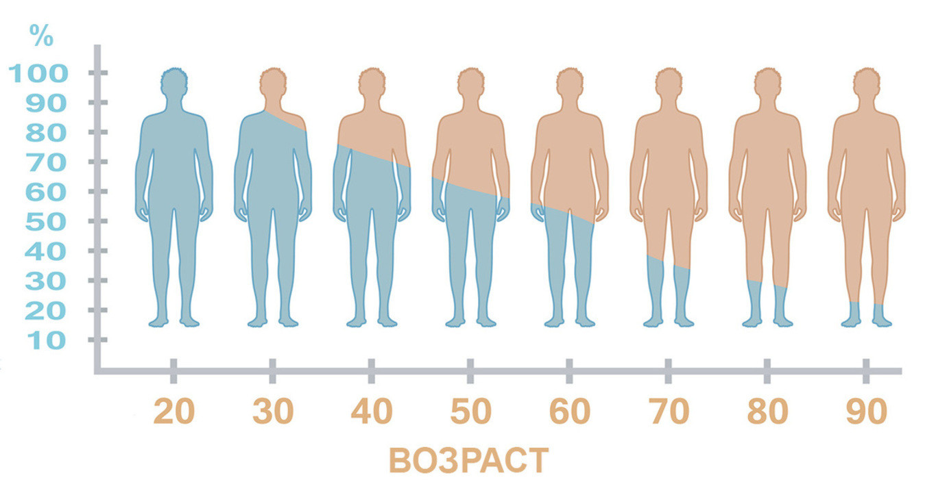 Возрастные изменения у мужчин. Уровень тестостерона у мужчин с возрастом. Андропауза картинки. Testosterone Levels in men by age. Снижение эрекции у мужчин с возрастом.