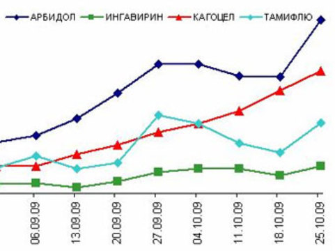 В России вдвое увеличились продажи [средств против гриппа]