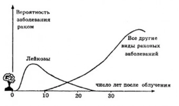 Минздрав оценит риск [развития рака после Чернобыля]