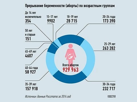 В России на смену подростковым абортам приходит бесплодие