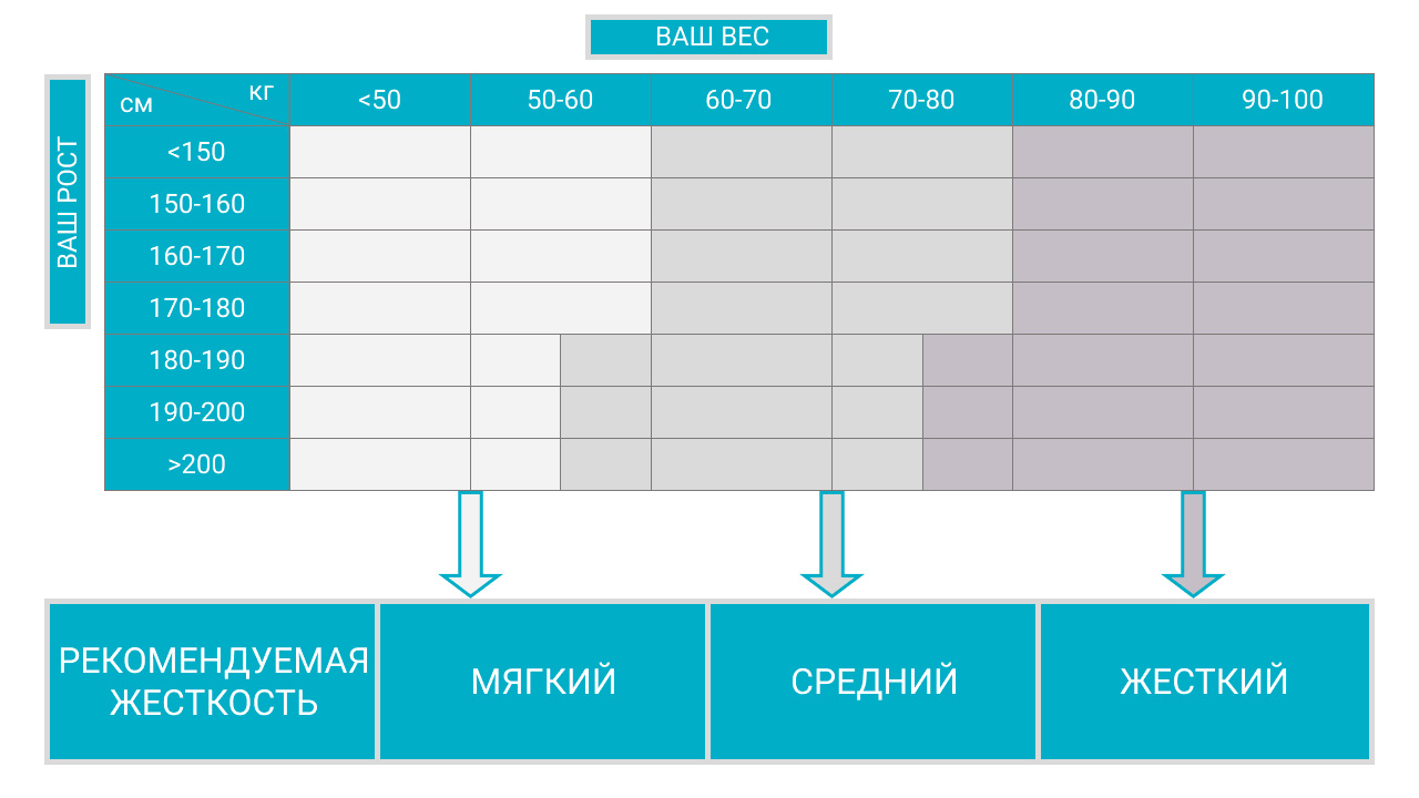 Как выбрать матрас по весу человека на двоих