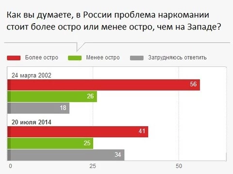 Россияне поддерживают [принудительное лечение наркоманов]