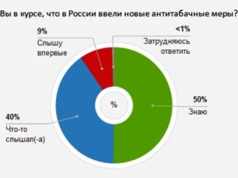 Треть россиян не верят в [эффективность антитабачных мер]