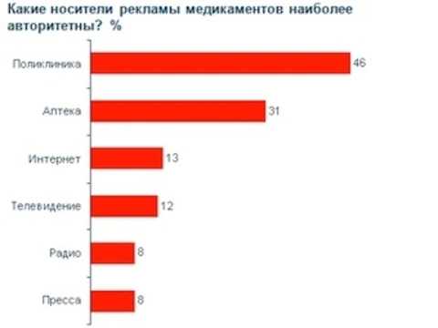 [Интернет стал лидером среди СМИ] по доверию к рекламе лекарств