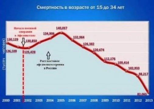 В России на 30 % сократилась [смертность от наркотиков]