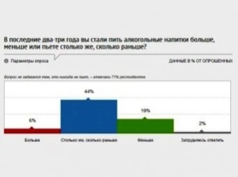 Только семь россиян из ста [считают алкоголизм болезнью]