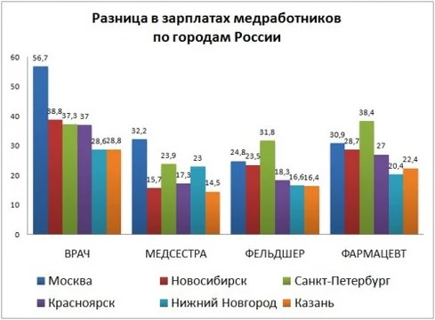 Минздрав предложил регионам ввести [более прогрессивную оплату труда медиков]