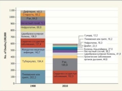Эволюция причин смерти за последние сто лет
