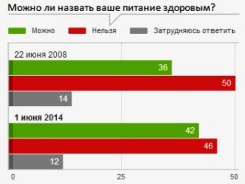 Меньше половины россиян [придерживаются здорового питания]