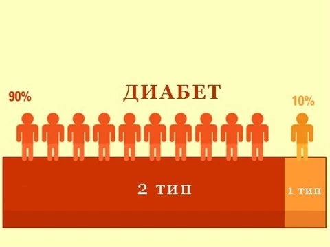 Пациентов с диабетом 2 типа можно разделить на 3 подгруппы